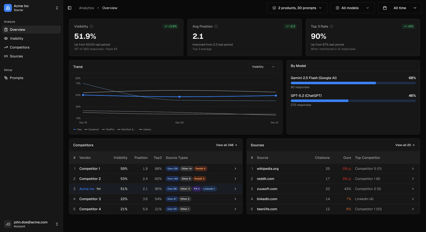 Basebright dashboard showing AI visibility analytics, competitor mentions, and source tracking